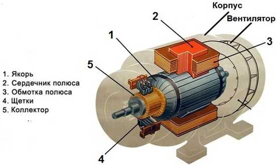 Электрический двигатель - принцип работы электромотора классификация и технические характеристики