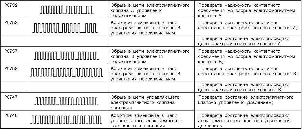 Коды ошибок obd2 на русском: расшифровка, диагностика, исправление