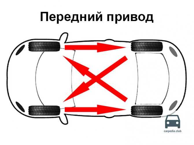 Перестановка колес на автомобиле / схема и правила перестановки.