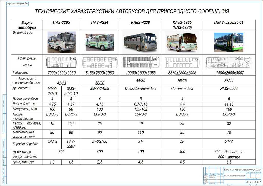 Технические характеристики разных модификаций автобуса НефАЗ5299 НефАЗ5299  автобус российского производства, который начал выпускаться в 2000 году на