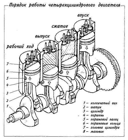 Двигатель внутреннего сгорания(двс)- принцип работы, устройство и история появления