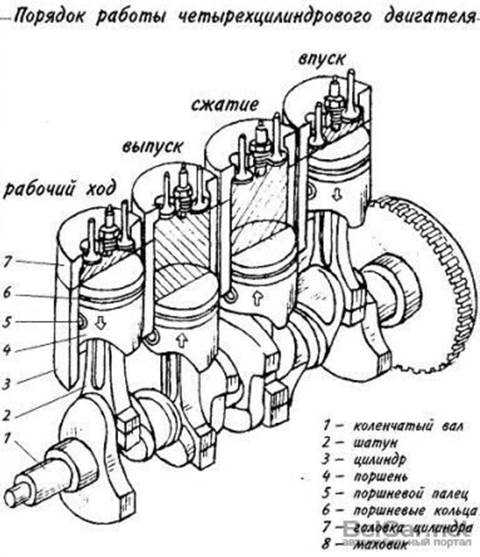 Принцип работы четырехтактного двигателя