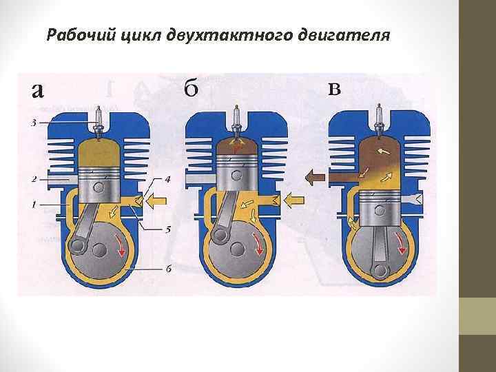 Сколько тактный двигатель. Принцип работы 2х тактного ДВС. Принцип работы ДВС 2 тактного. Принцип действия двухтактного двигателя внутреннего сгорания. Рабочий цикл двухтактного двигателя внутреннего сгорания.