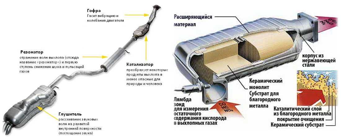 Причины выстрелов в глушитель: опасно ли это | neauto.ru